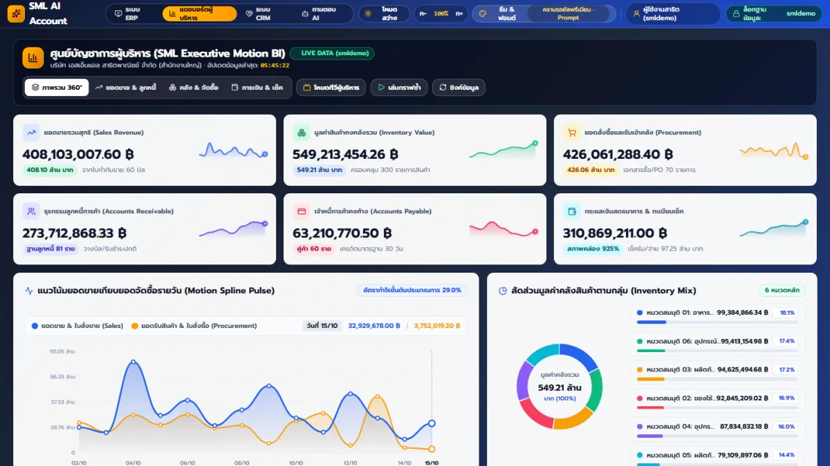 หน้าจอจริงแดชบอร์ดผู้บริหาร Motion BI ของ SML Ai Account แสดงยอดขาย กำไร สต๊อก ลูกหนี้ ที่ AI Agent ใช้สรุปบัญชีและยอดขาย